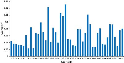 Linkage Disequilibrium, Effective Population Size and Genomic Inbreeding Rates in American Mink Using Genotyping-by-Sequencing Data